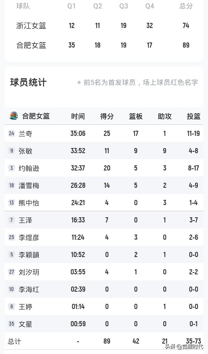 张敏11+9+9
潘雪梅14分
安徽女篮89-74浙江
胡多灵13+7
万济圆1
