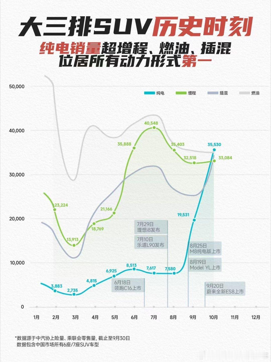 一张图很清晰的解释「纯电大三排SUV」拐点已至 ​​​