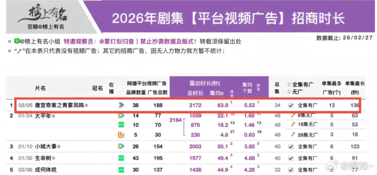 白鹿每年年初播个剧，接着坚挺到年尾 