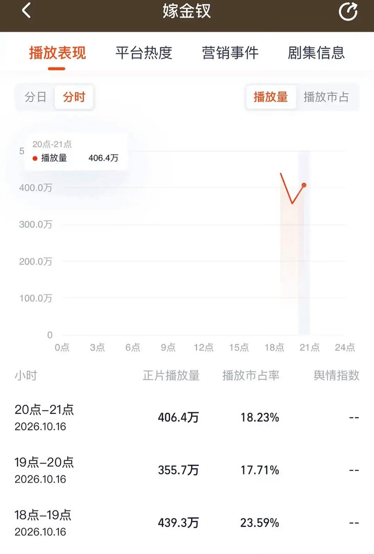 嫁金钗这个走势什么水平今年分时上400的👖剧很少吧，拉新倒是蛮厉害的。 ​​​