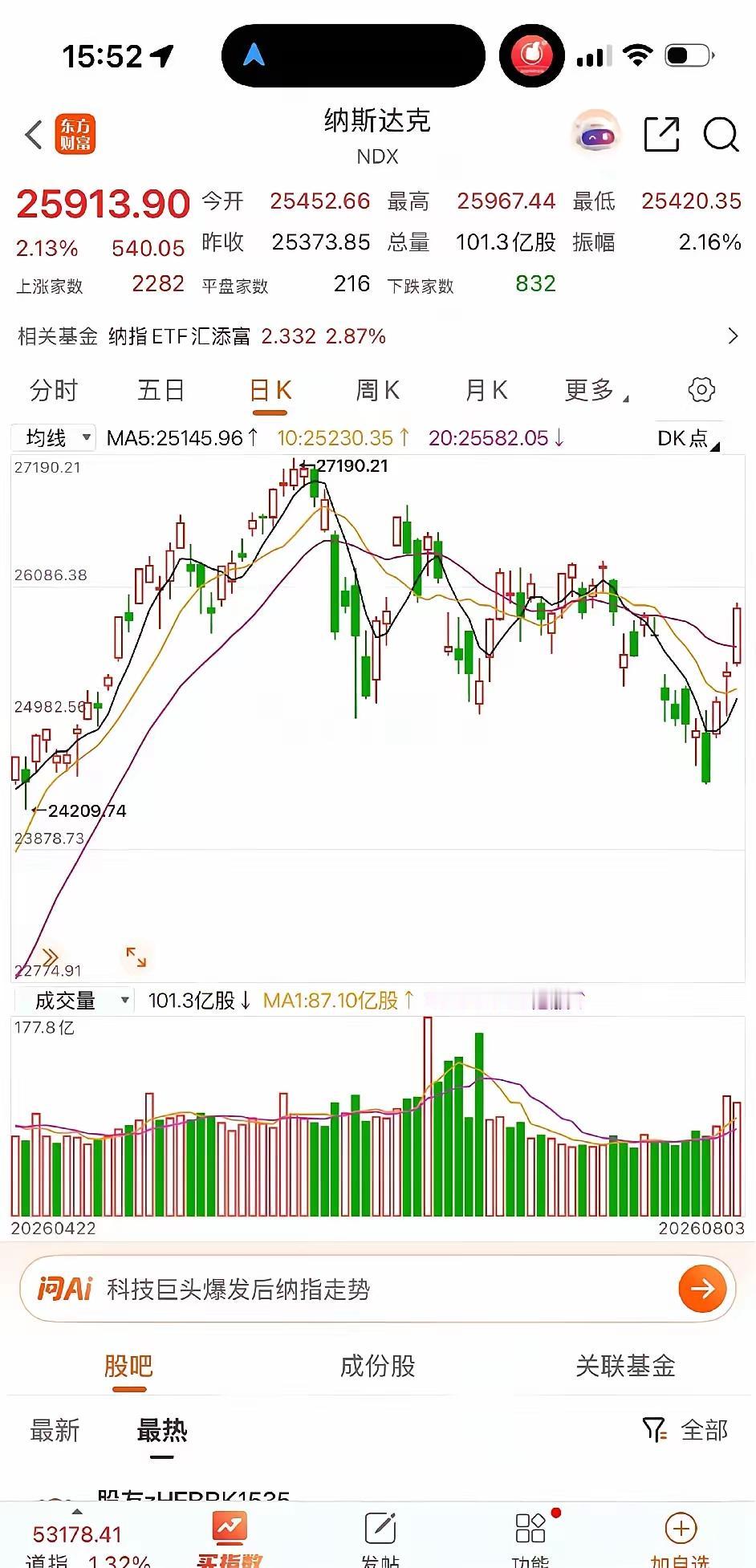 美股先走出确认反弹，A股科技板块才敢跟随向上，这是当下盘面很现实的写照。市场流传