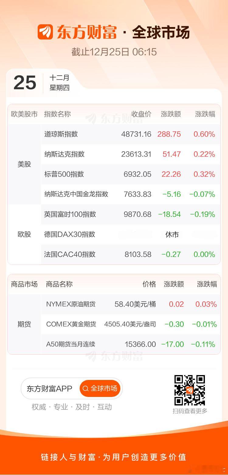 股油金 2025.12.25美股：三熊指数收盘全线上涨，三大指数均录得日线五连涨