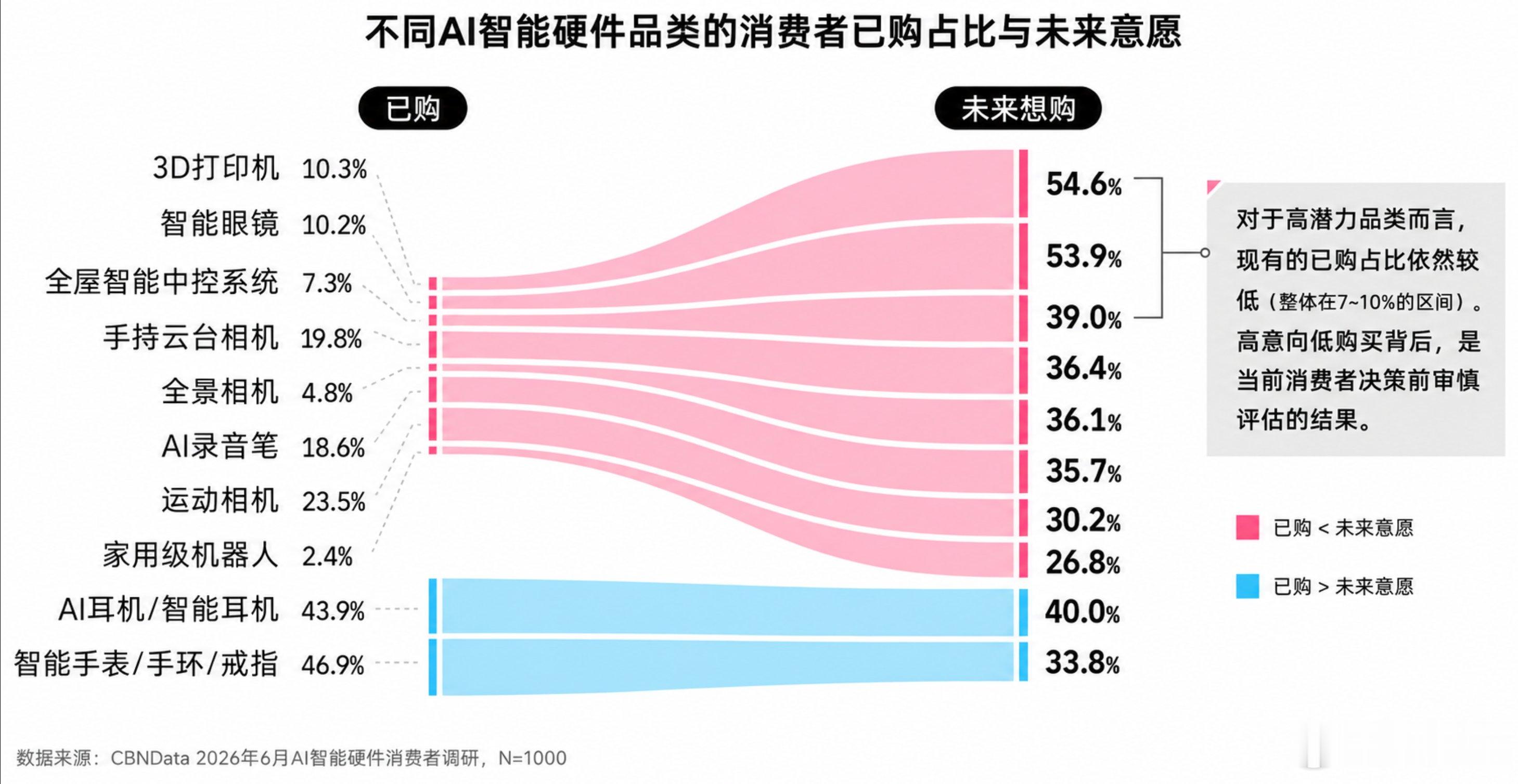 不同AI智能硬件品类的消费者已购占比与未来意愿 
