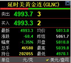 快讯，
国际金价跌破五千美元。
如下图所示：
国际金价报价4993.3美元，
较