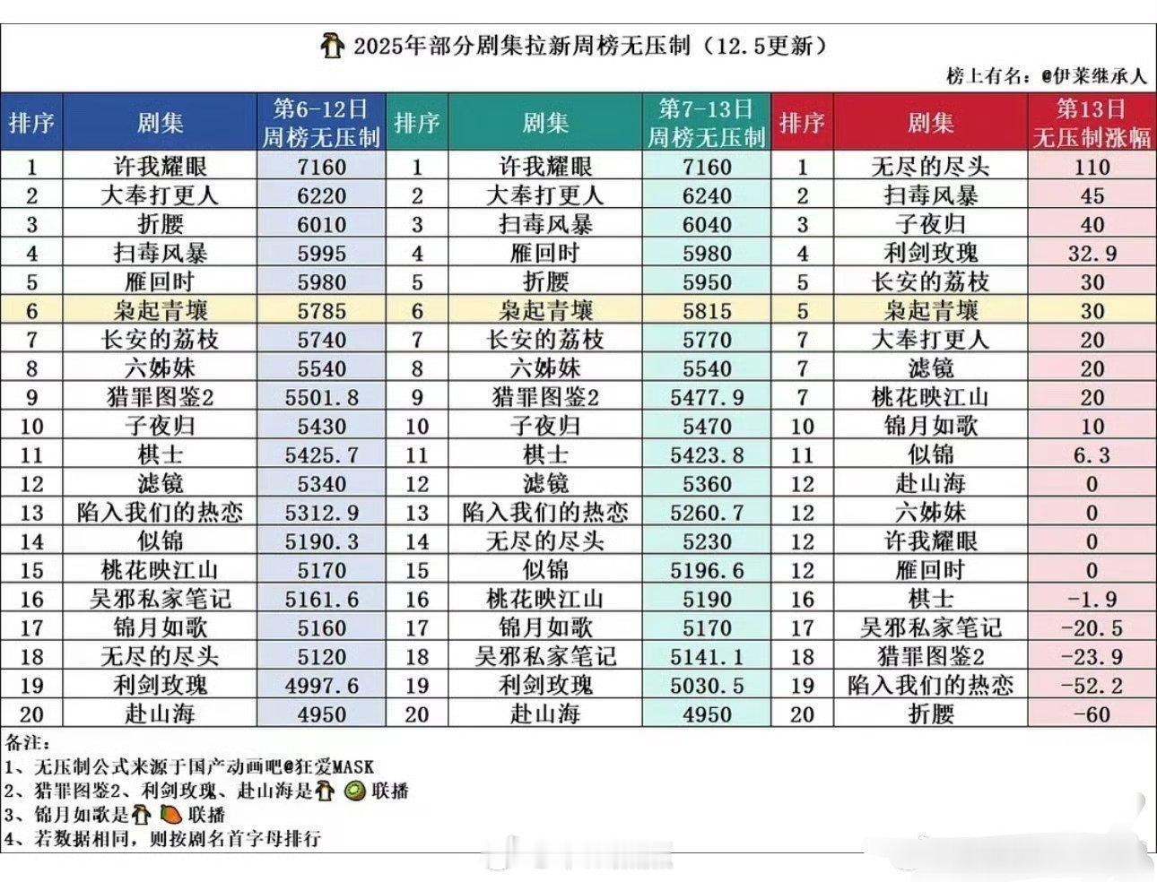🐧剧集拉新周榜维度表现，来看看