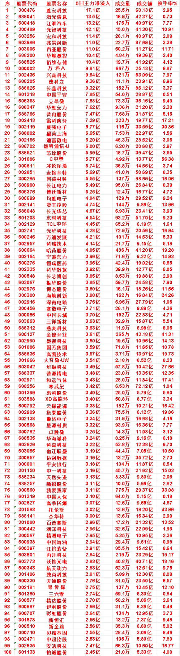 近五日，整个市场“主力流入最多”的名单一览序华虹宏力：5日净流入 7.62亿，成