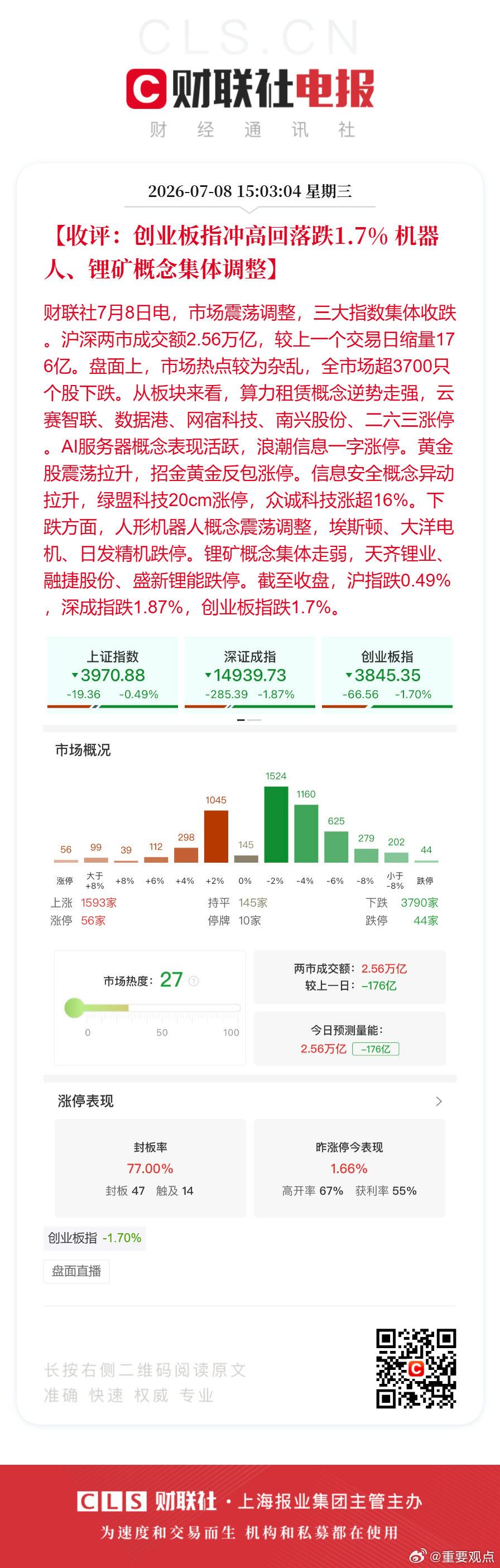 A股缩量176亿调整机器人概念领跌【收评：创业板指冲高回落跌1.7% 机器人、锂