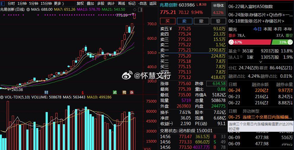 $兆易创新 sh603986$ A股存储芯片龙头再度封板，市值逼近5500亿。本