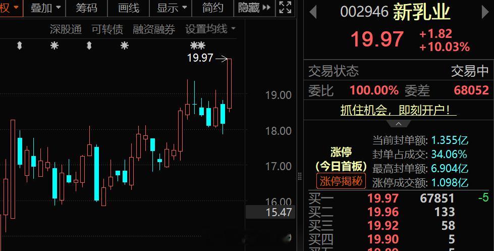 大消费概念爆发多股涨停 大盘不行，大消费来凑！ ​​​