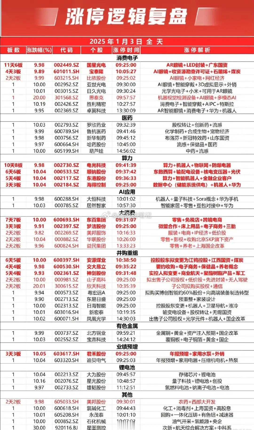 1月3日周五热点股以及领涨点评：东B集团：依托五日，开板回封中B集团：高位跌停，