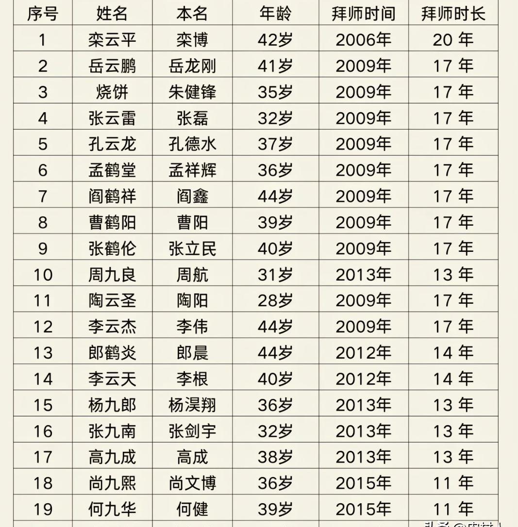如果曹云金没走，郭德纲今天可能不会这么累。
你琢磨一下，二十年前手把手喂活的徒弟