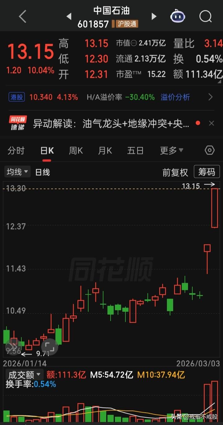 【历史首见“三桶油”齐封涨停】昨“三桶油”齐刷刷的同天两只封涨停一只收在涨停价（