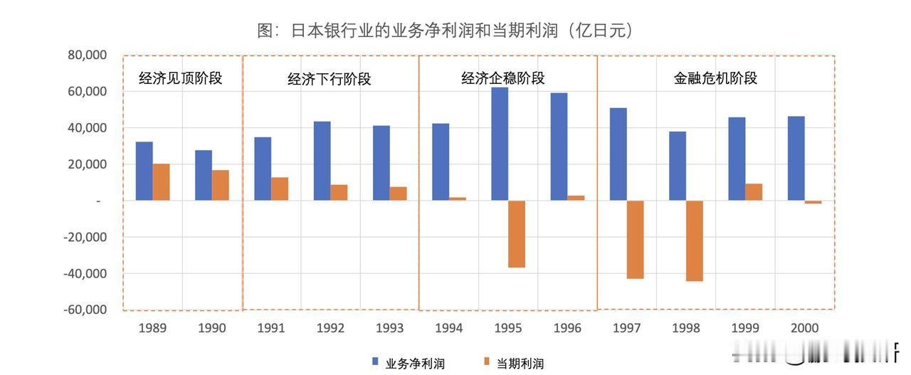 在1990年代，日本泡沫经济破裂以后，日本银行业经历了一段较长的衰退周期。当时银