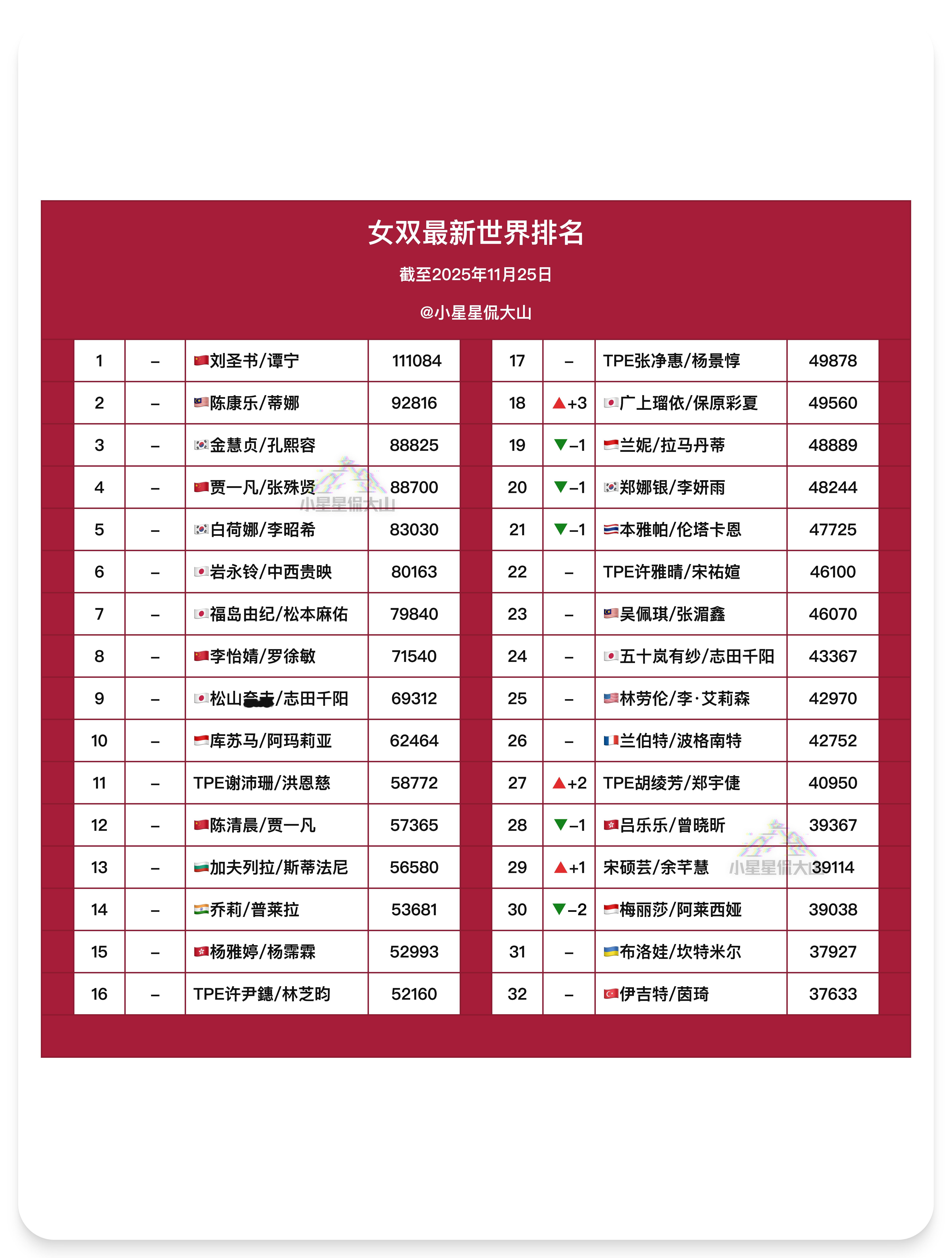 【最新女双世界排名】🇨🇳刘圣书/谭宁 1🇨🇳贾一凡/张殊贤 4🇨🇳李