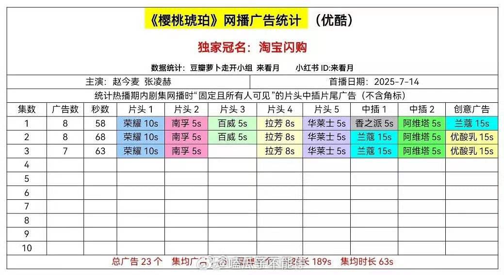 赵今麦、张凌赫《樱桃琥珀》开播8广，9个品牌 ​​​