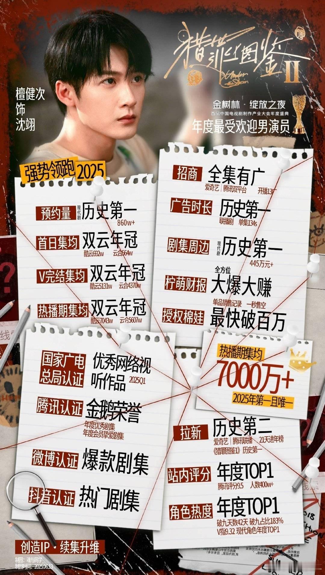 檀健次猎罪图鉴2实绩檀健次《猎罪图鉴2》实绩炸场！2025预约量历史第一，首日集