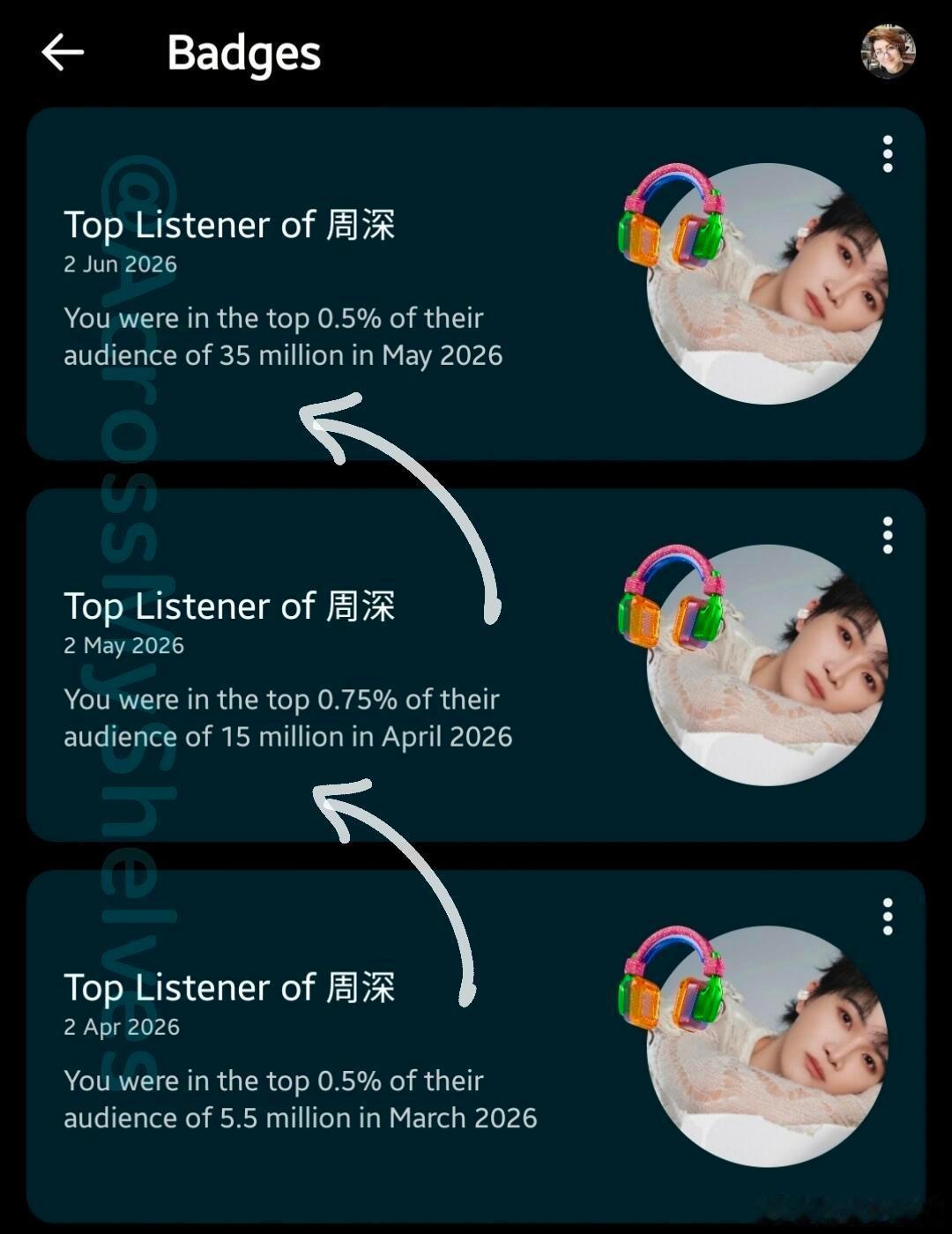 周深在油管上的数据涨得也太猛了吧！每个月差不多都有500万，之前甚至还单月暴涨过
