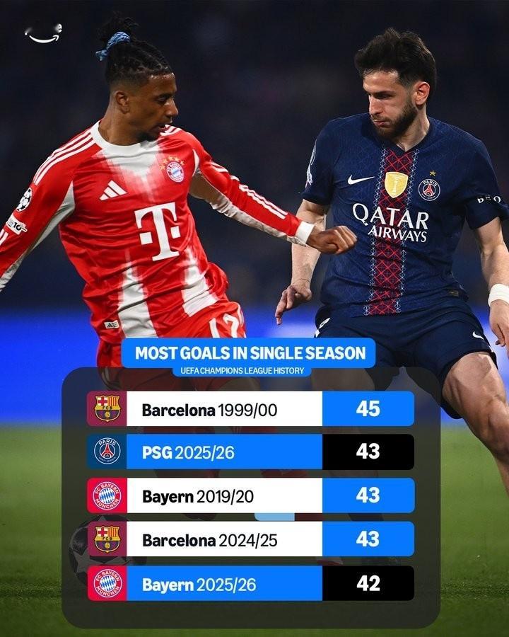 4月30日讯 本轮欧冠半决赛先赛一场，巴黎主场5-4击败拜仁，两队双双达成欧冠赛