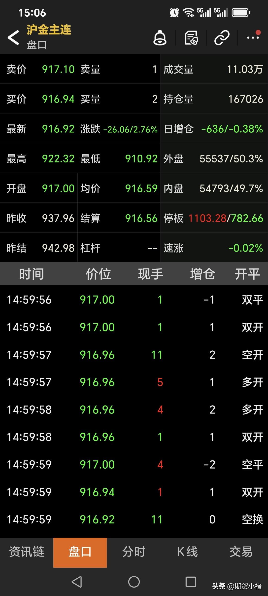 6月22日，
国内贵金属市场全线回落，
呈现大幅低开低走态势。
黄金期货主力合约