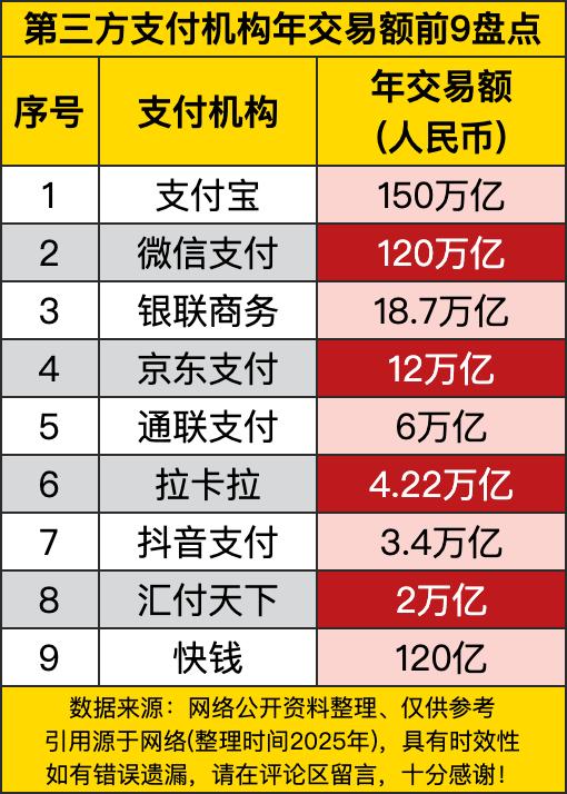 支付宝一骑绝尘，以150万亿的年交易额稳坐老大宝座，这数字，简直太吓人啦！微信支