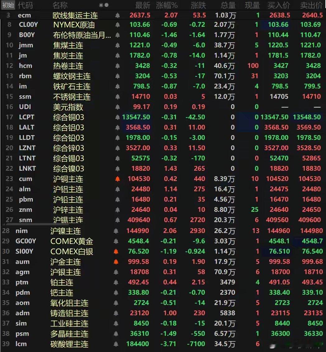 截至日间收盘，内盘基本金属普涨，沪镍以2.06%的涨幅领涨，沪铝涨1.14%，其