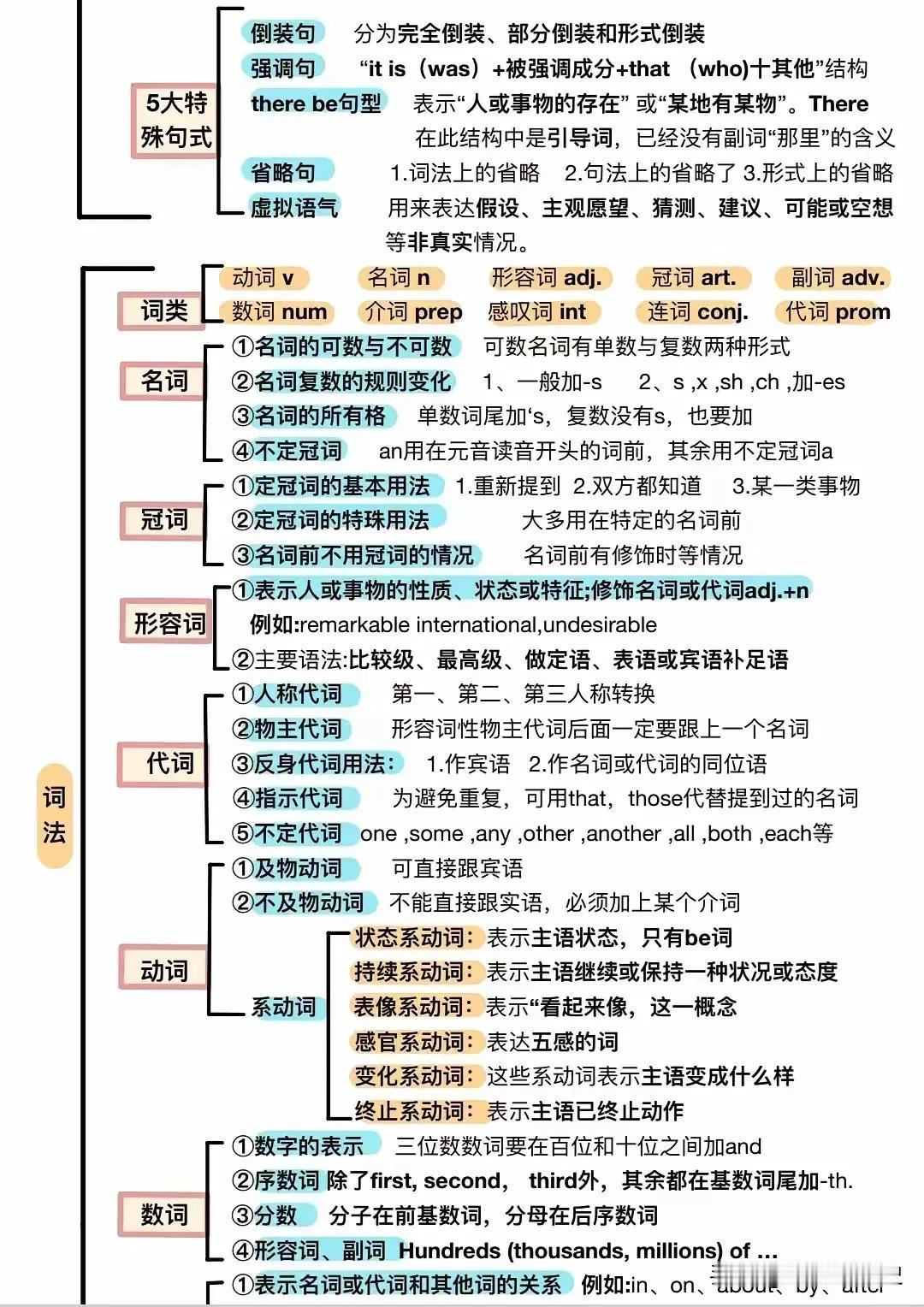 英语语法晦涩难懂，有人通过图如此诠释语法，三天搞懂英语语法知识，值得收藏和转发。