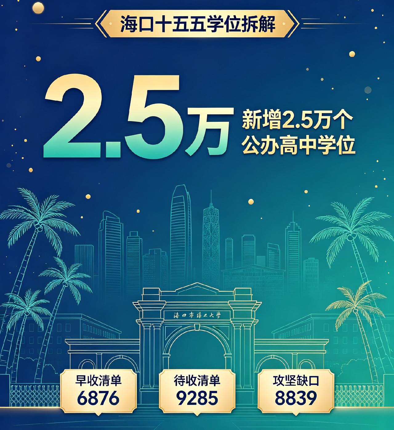 海口官宣“十五五”新增2.5万公办高中学位，早收清单6876，待收清单9285，