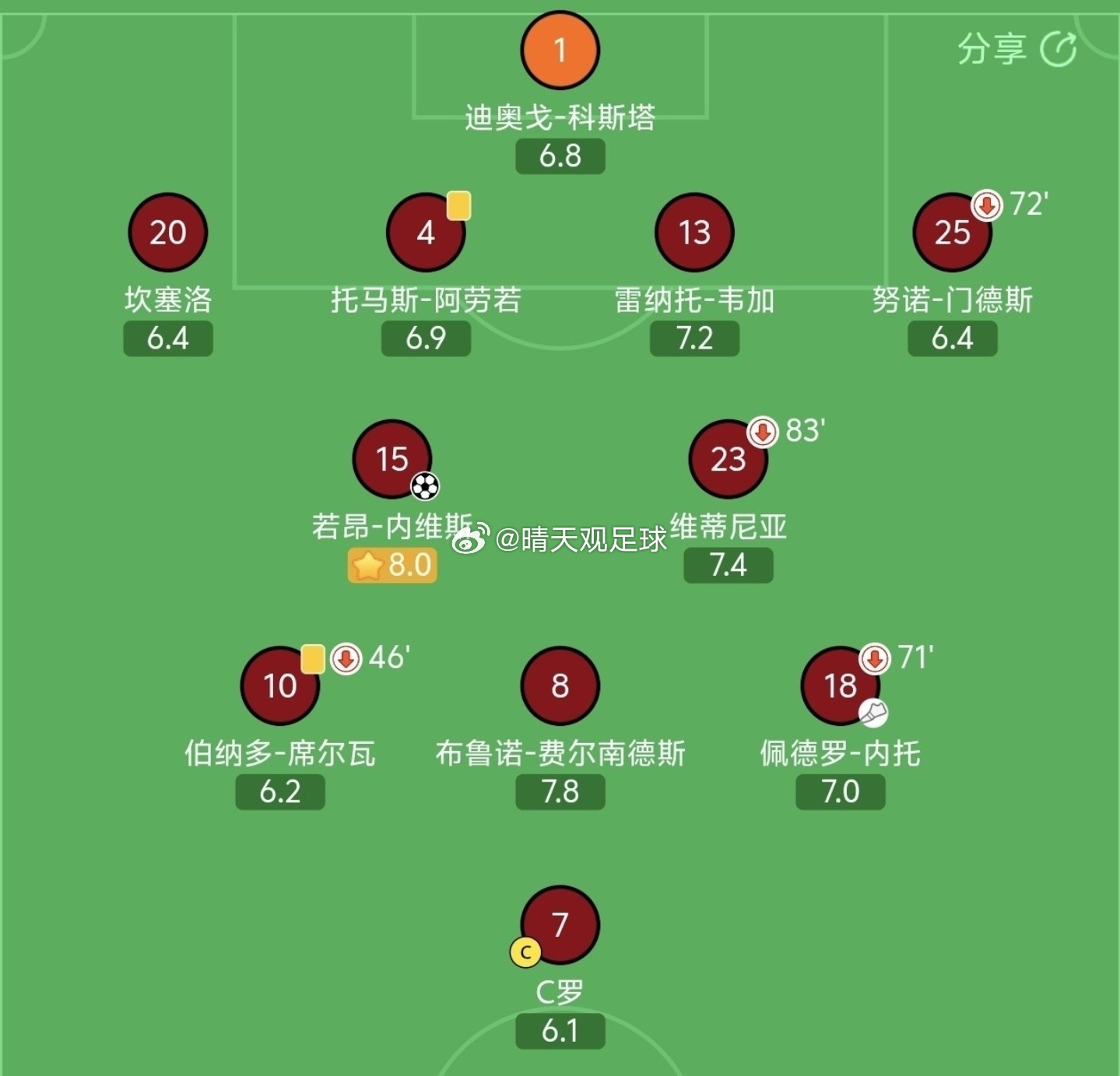 北京时间6月18日，世界杯 小组赛首轮中，葡萄牙1-1战平民主刚果。本场比赛C罗