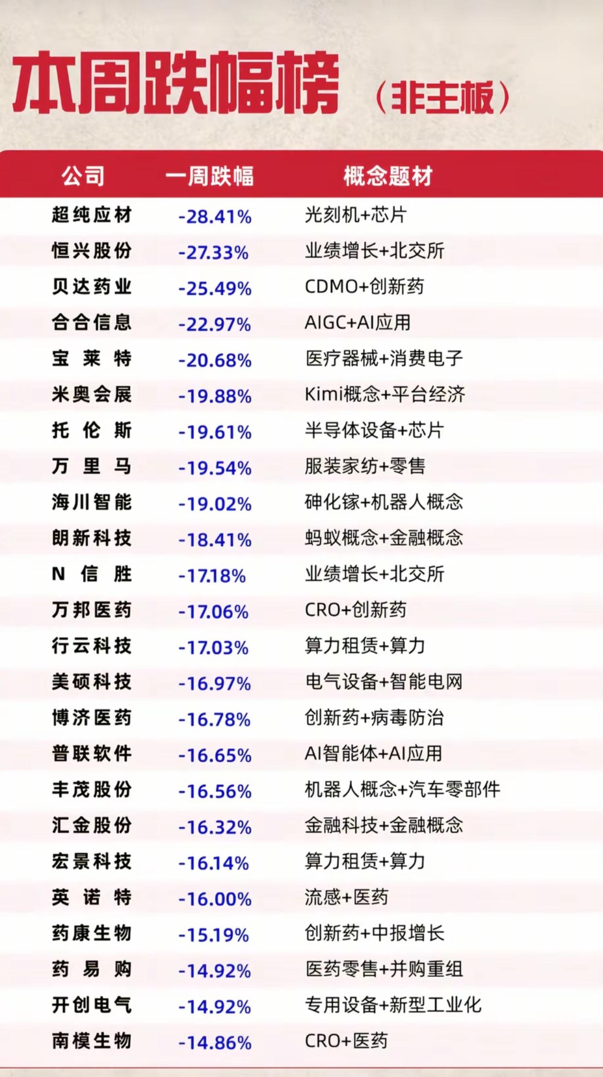 非主板周跌幅榜出炉！最高一周暴跌近三成，两大热门赛道集体遭资金抛售

本周创业板