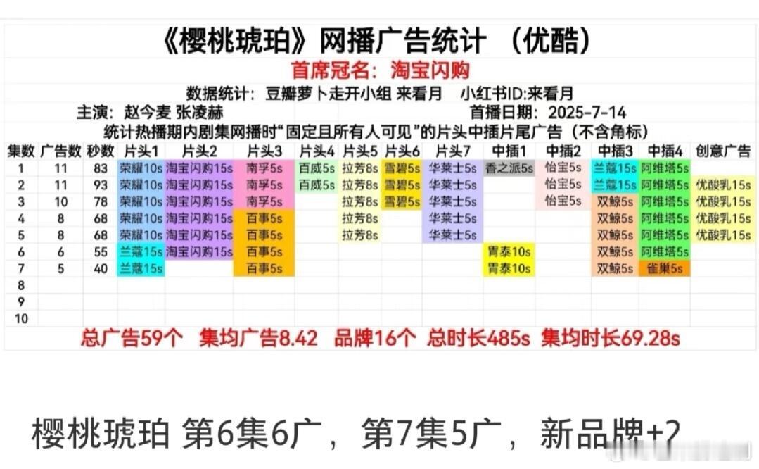 《樱桃琥珀》又迎来加广，把广算上张凌赫又多了1min戏份，听懂的都哭了。。。 ​