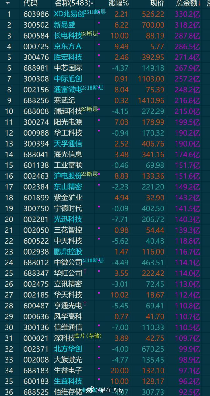现在盘面吧。。基本上就剩下龙头了。。持有一个细分的龙头，不走坏都会感觉挺好。。 