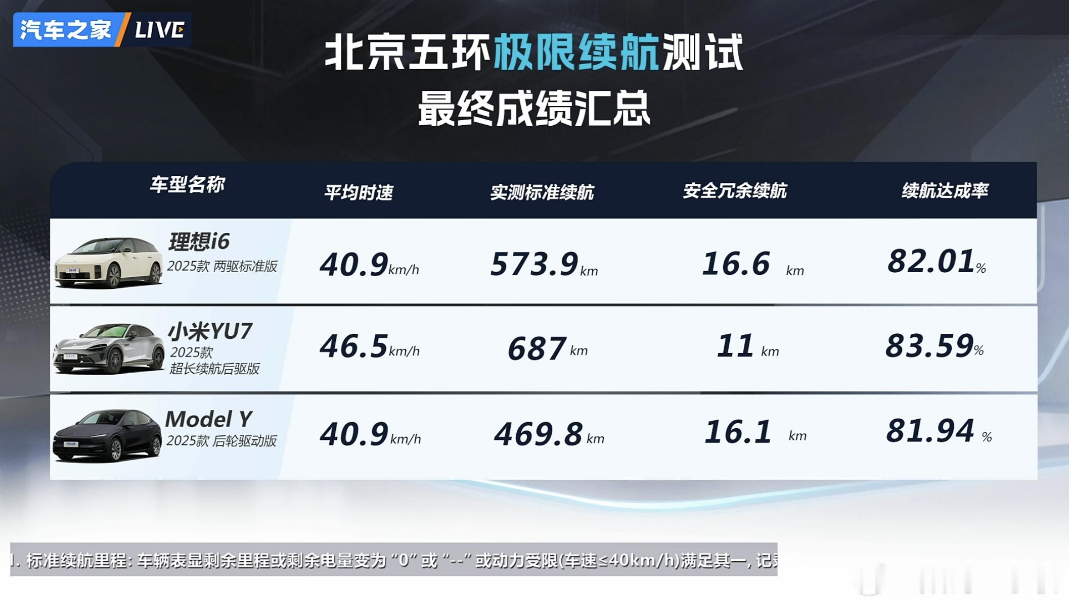 小米YU7冬测某汽车平台对一系列热门车型开展准冬季测试（10℃左右环境），看清楚