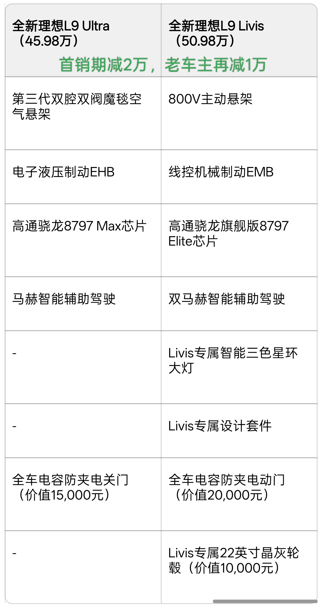 理想L9 livis选购指南先说结论：一定选livis版本，有钱换车当我没说虽然