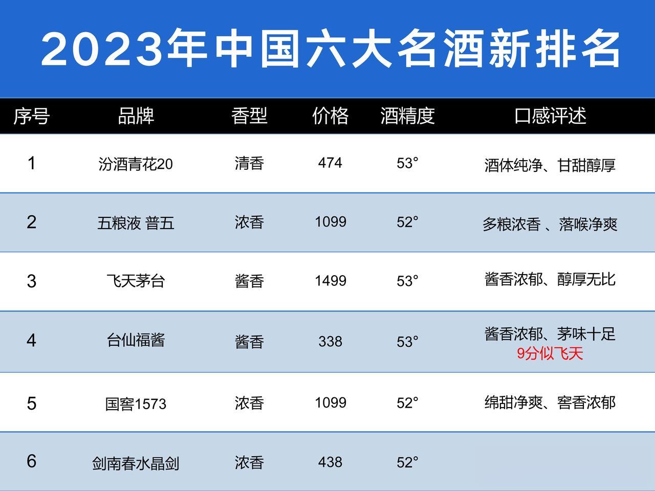 重磅消息！2023年中国六大名酒新排名，汾酒逆袭成一哥，剑南春差点落榜！

1.