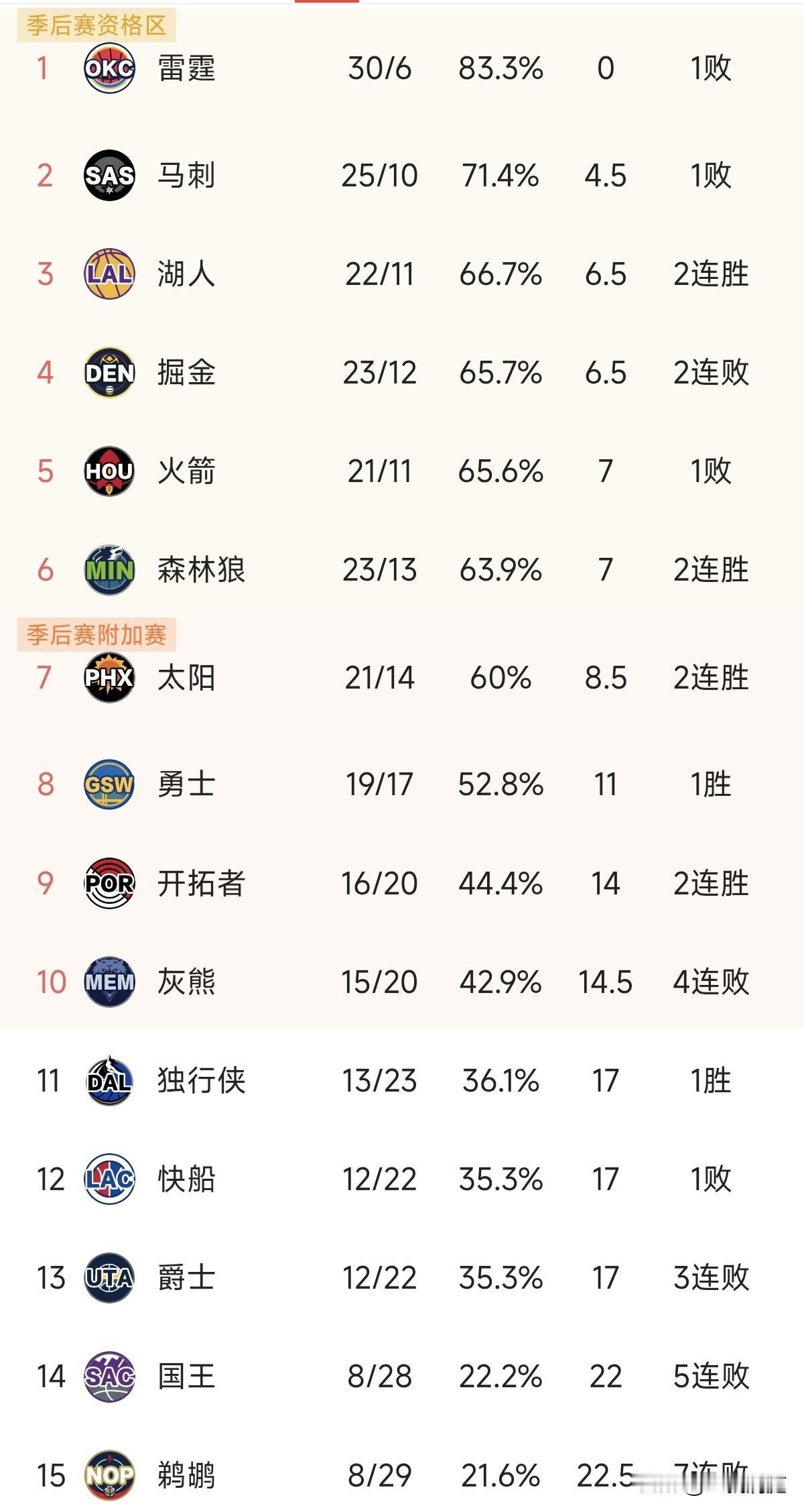 雷霆又输了，亚历山大的MVP又动摇了！湖人又赢了，詹姆斯的总助攻超过保罗是不是很