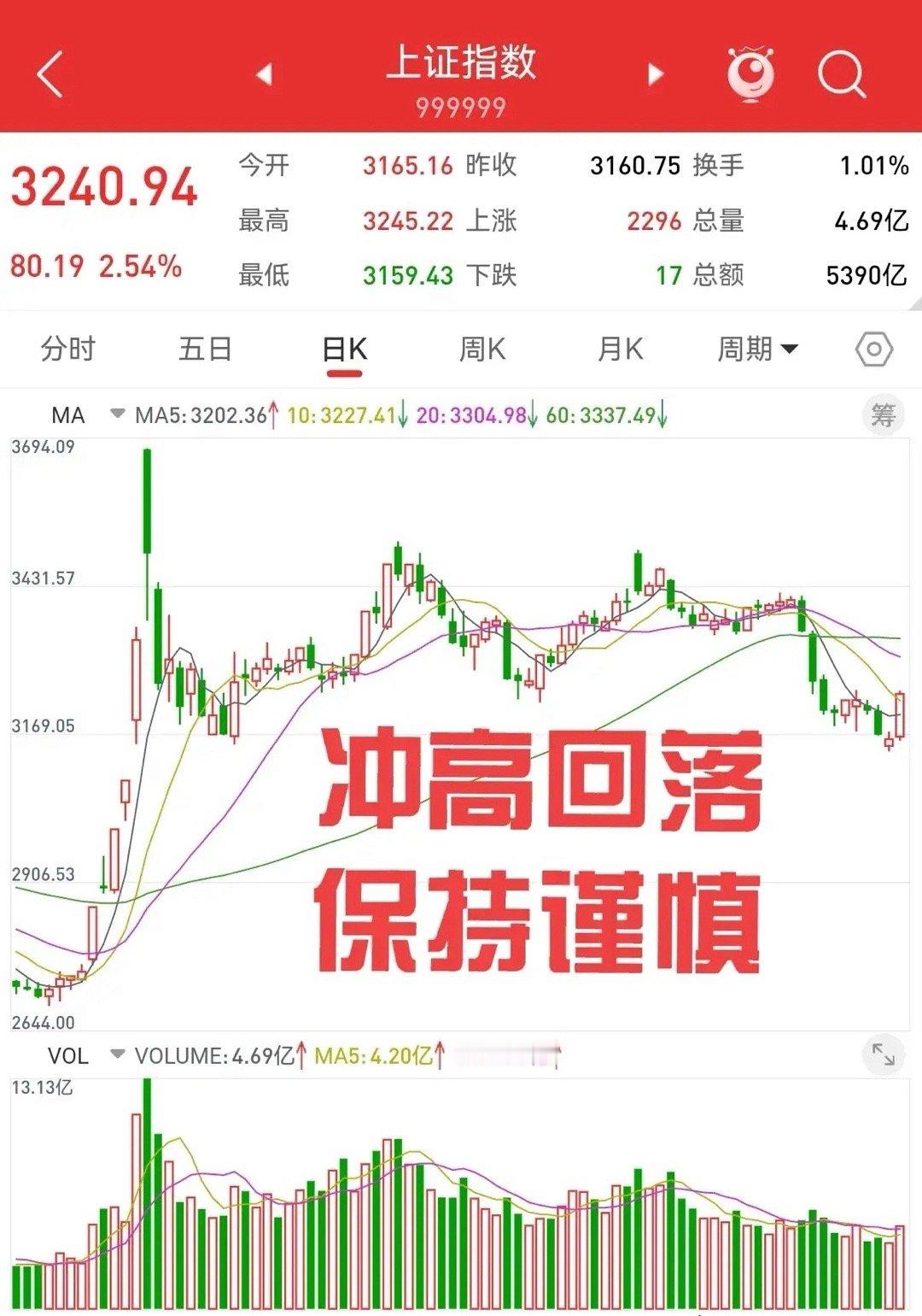 1月15日，昨夜美股三大指数涨跌不一，中概股大涨2%。周二上证指数大涨80点，收