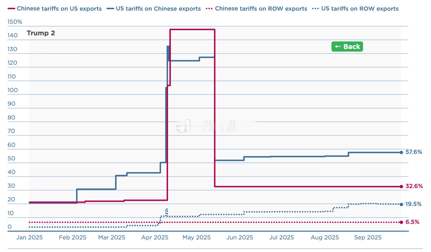 关于现在两国的关税到底有多少，我觉得几乎没人能算出准确的数字了。我们只能大致估测