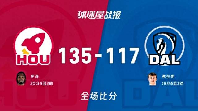 135-117大胜独行侠！伊森20+9，申京三双撑起火箭进攻