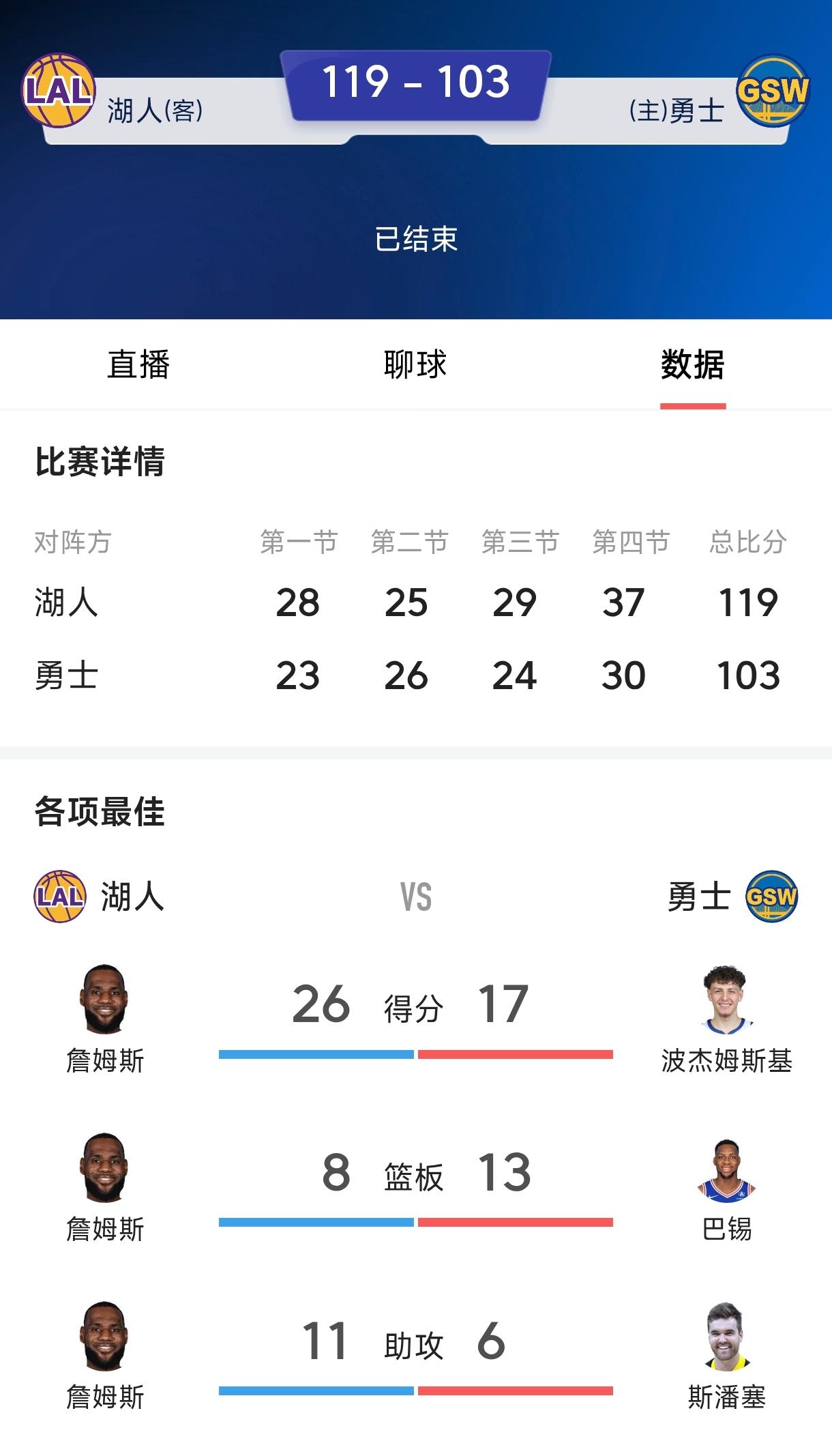 没有东契奇和小里弗斯，
湖人虐菜还是很稳。
今天老詹带领湖人大胜残阵勇士，
老詹