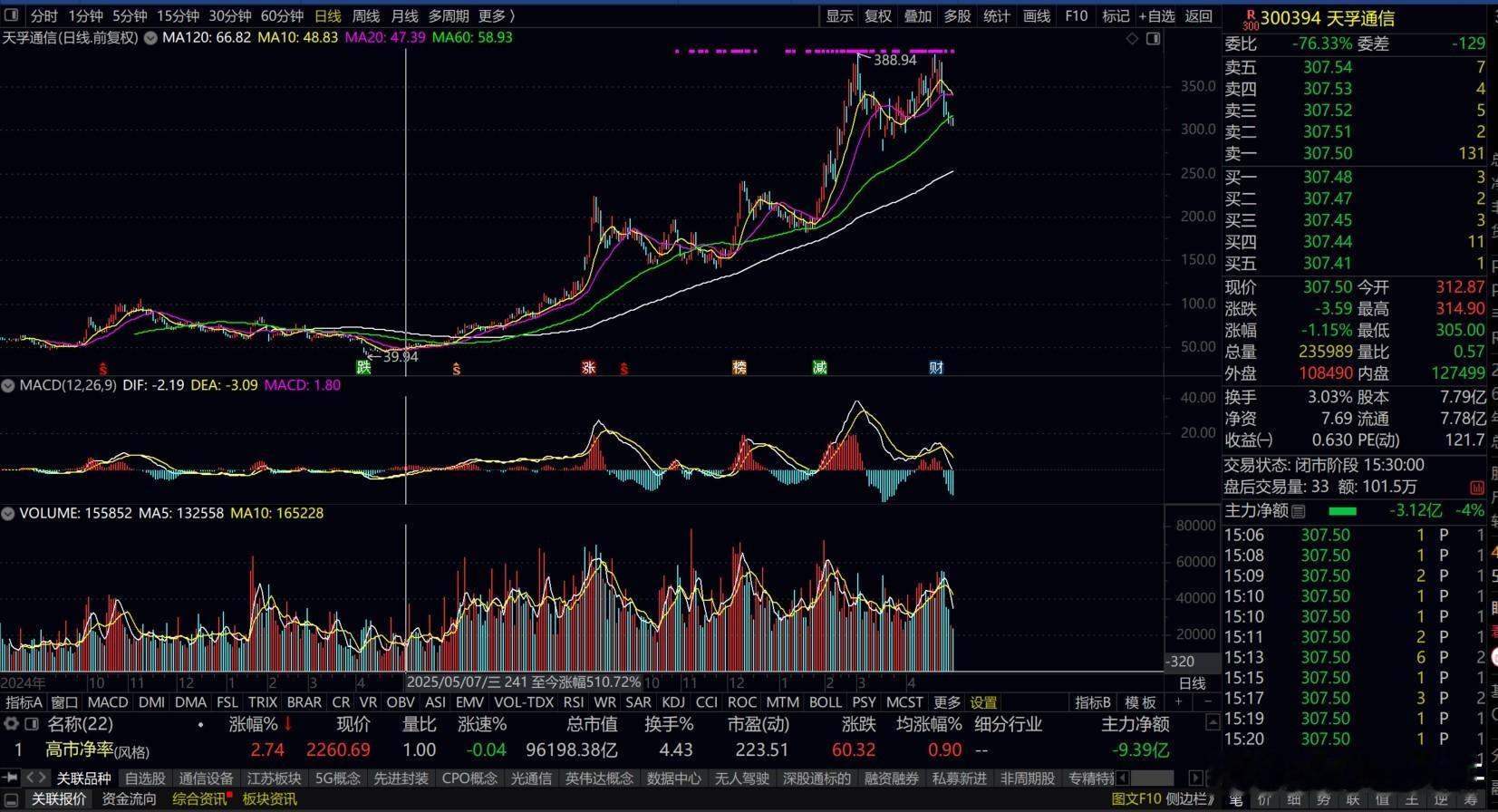 感觉天孚通信前一段时间的388.94是一个大级别的高点。也许就像是2015年5月