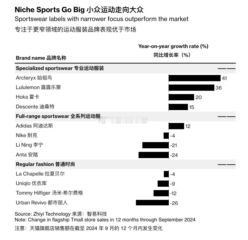 为什么露露、始祖鸟、hoka、salomon这些专业类运动服饰销量上升？背后是中