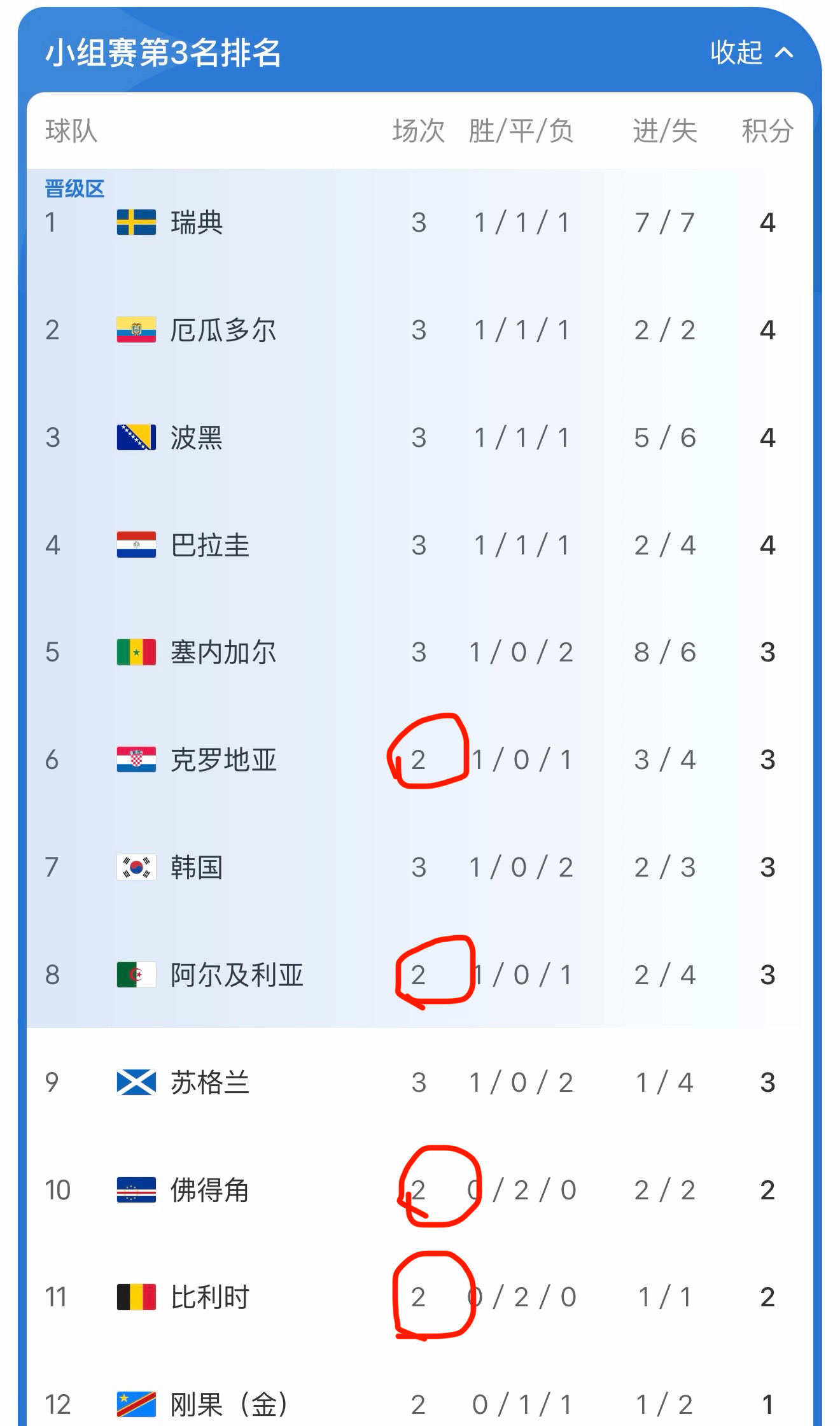 韩国队被全世界针对韩国想赢这概率太低了，前有虎后有狼，欧巴们想出线要完全看别人脸