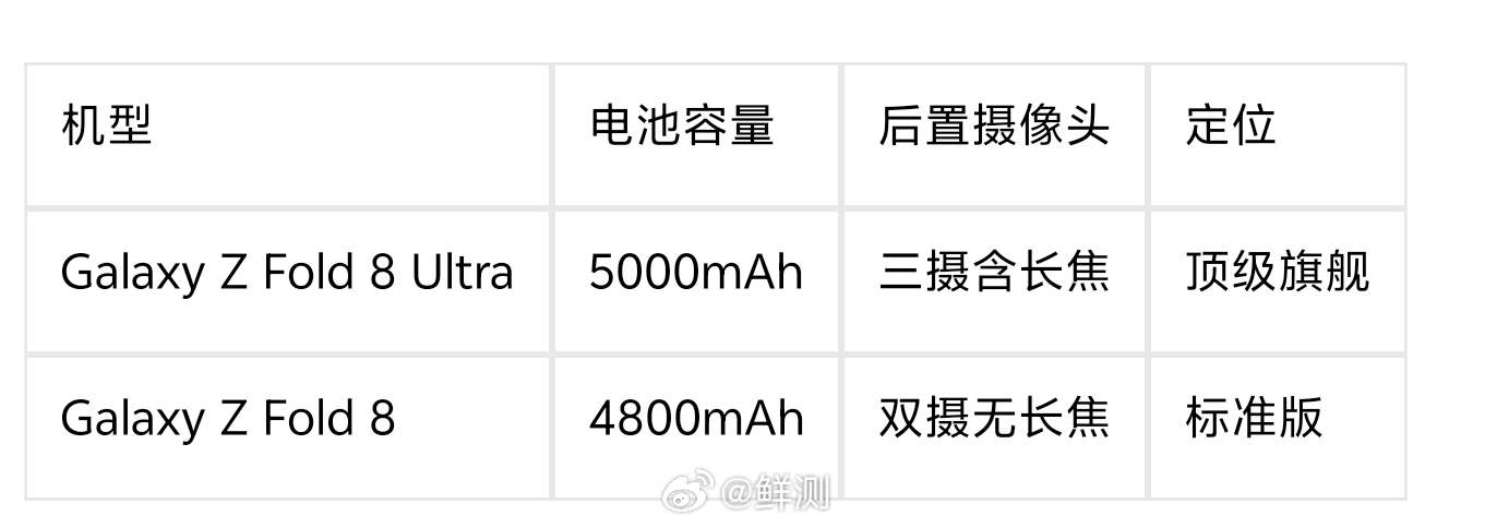 最近三星和苹果在折叠屏上同步改名，都用了“Ultra”。三星7月要发两款新折叠，