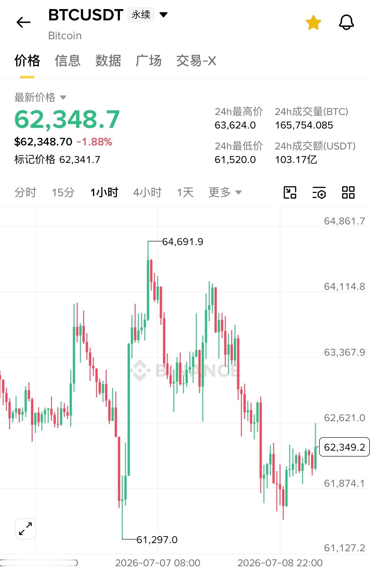 比特币凌晨下探未能跌破前低点随后受到需求止跌反弹目前再次回到62上方整理一晚上的