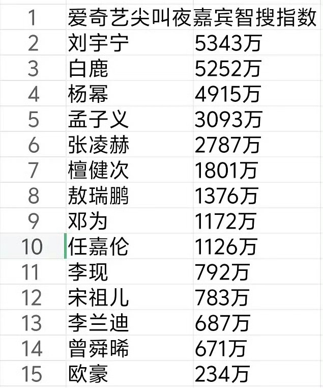 爱奇艺尖叫之夜红毯还没到白鹿呢，智搜指数已经登顶了，而且是断层。 