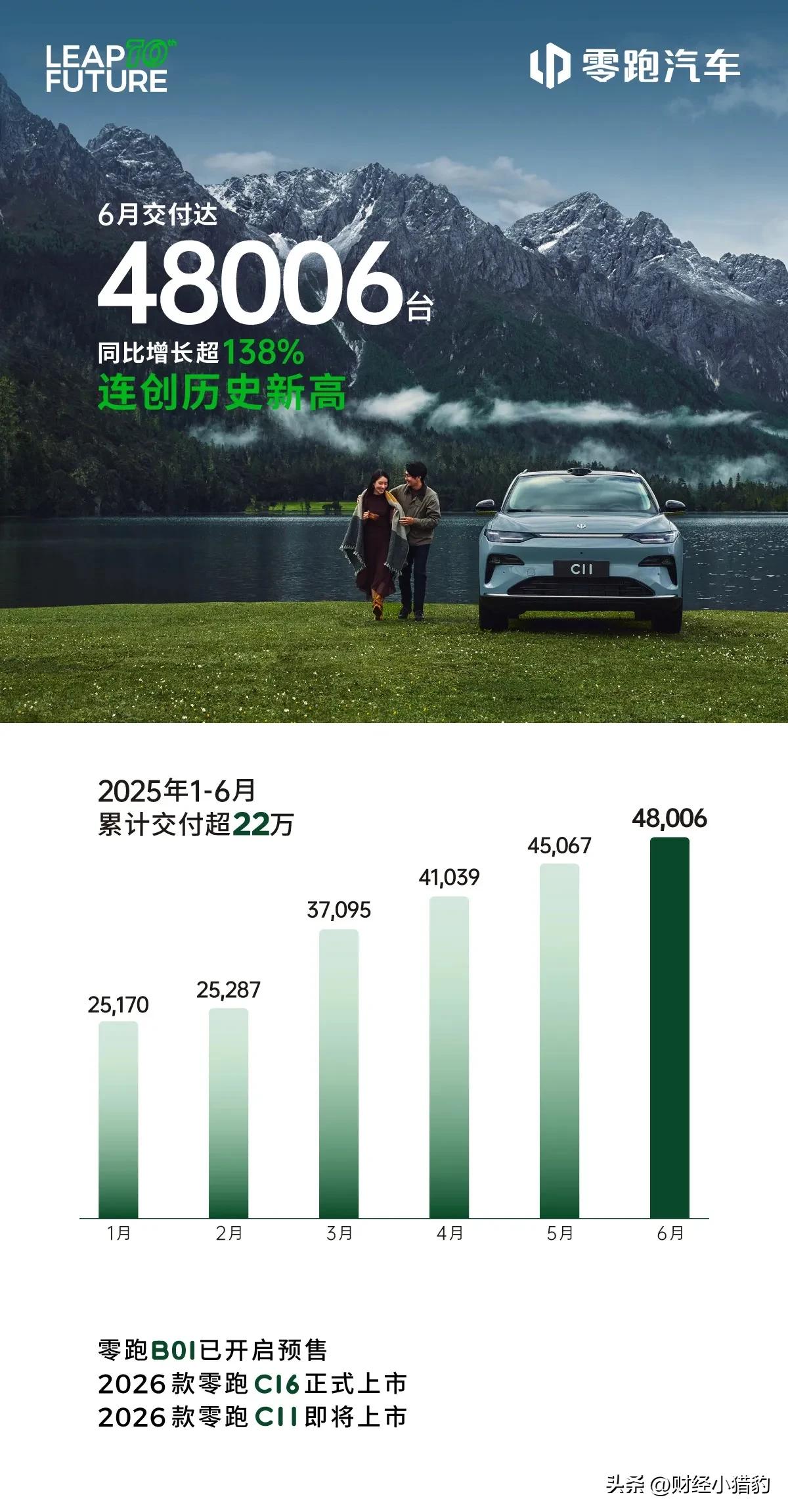 零跑发展迎来大爆发，销量节节攀升。
 
经过十年的耕耘，零跑汽车在今年迎来了爆发