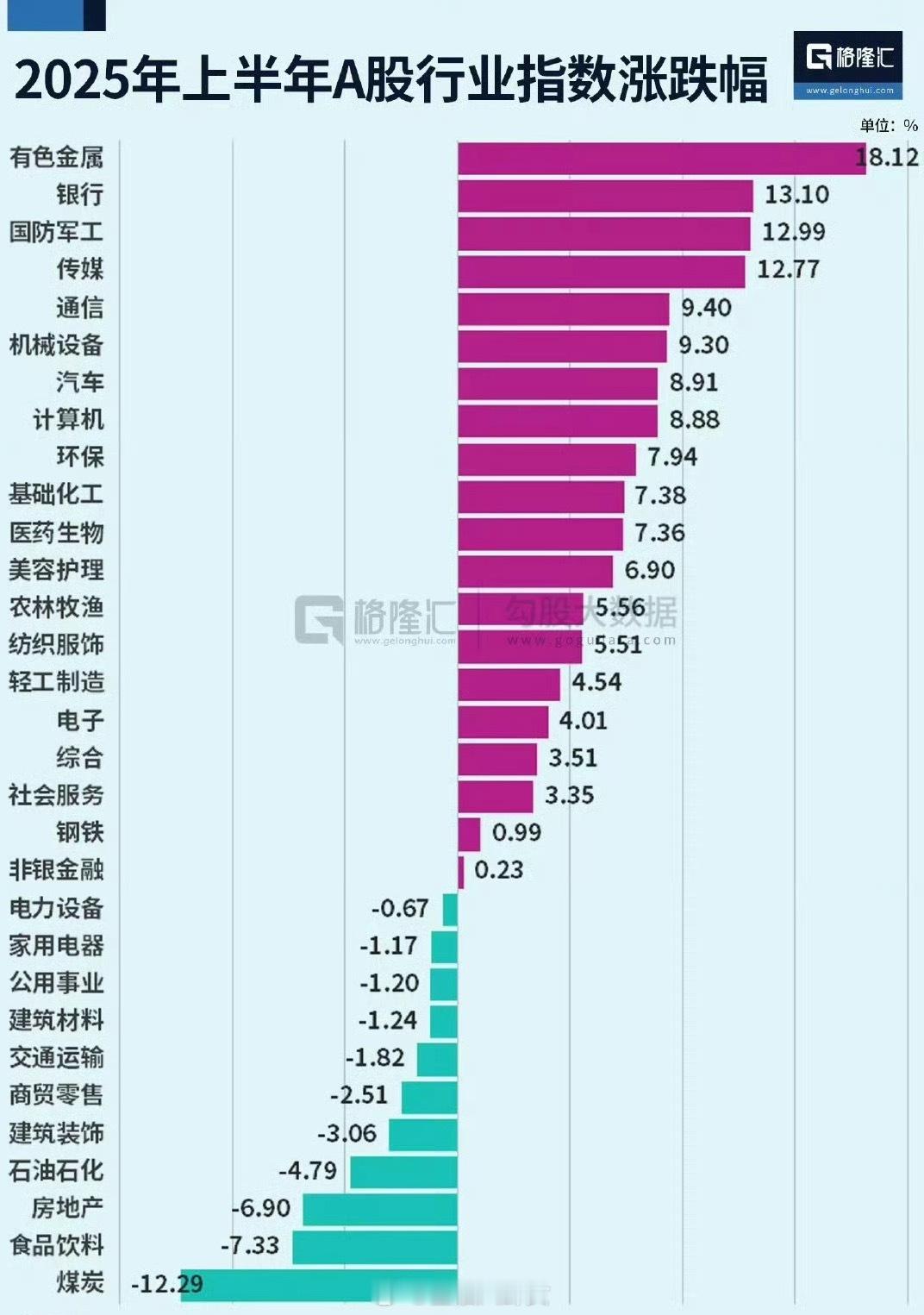 上半年A股：涨幅排前三、倒数前三 ​​​[doge] ​​​