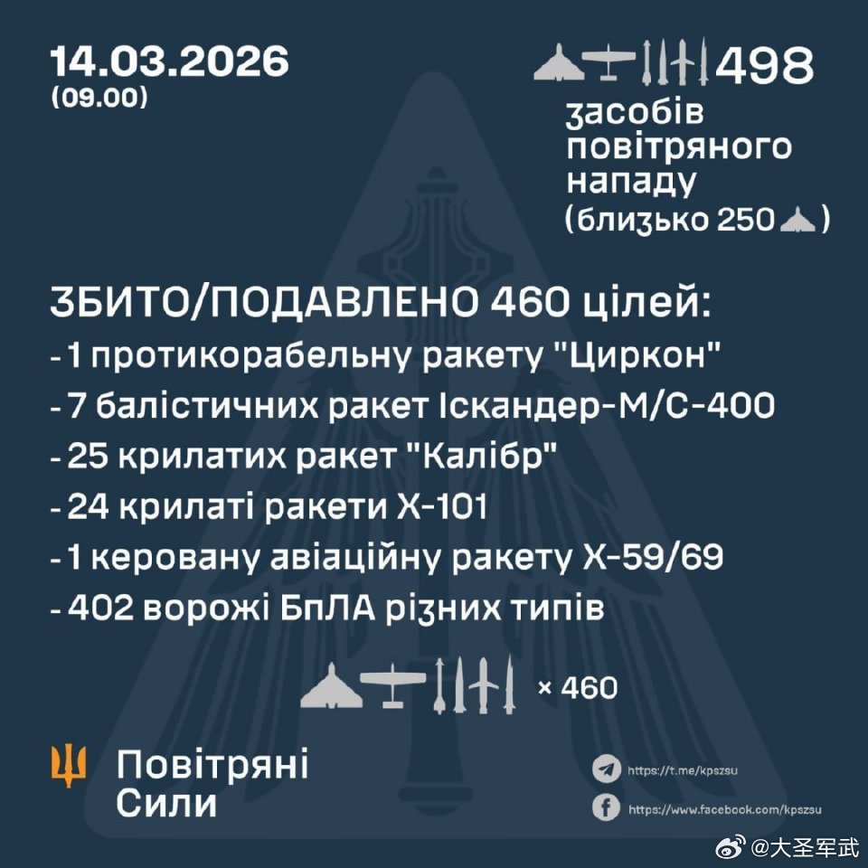 至今晨，乌军防空部队击落了来袭的68枚俄军导弹中的58枚，430架无人机中的40