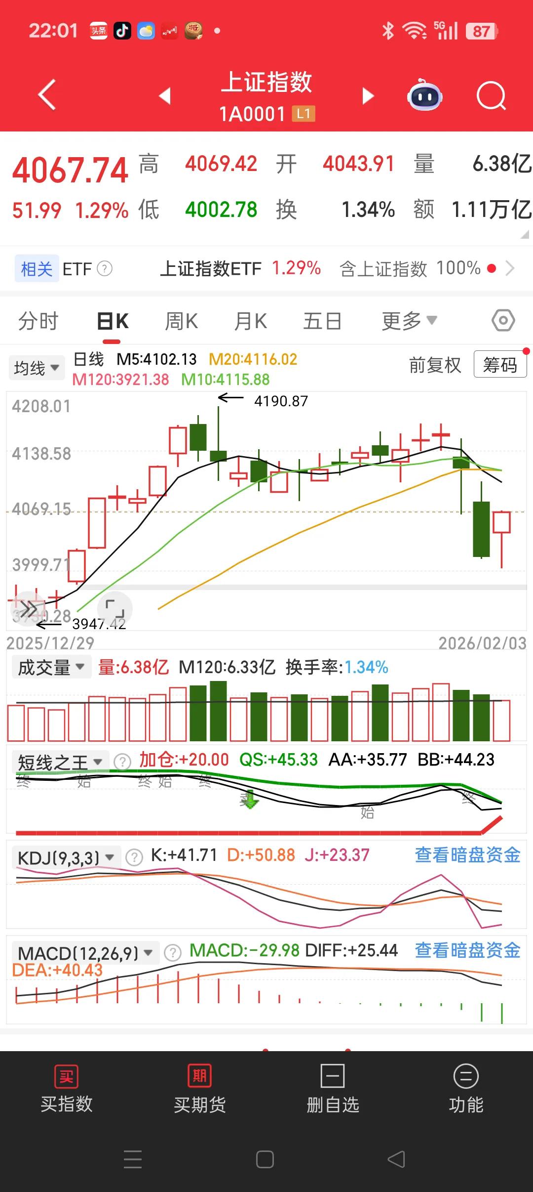 指数缩量上涨，是反弹还是反转？指数在4090点附近这一带，套牢筹码较多。这部分筹