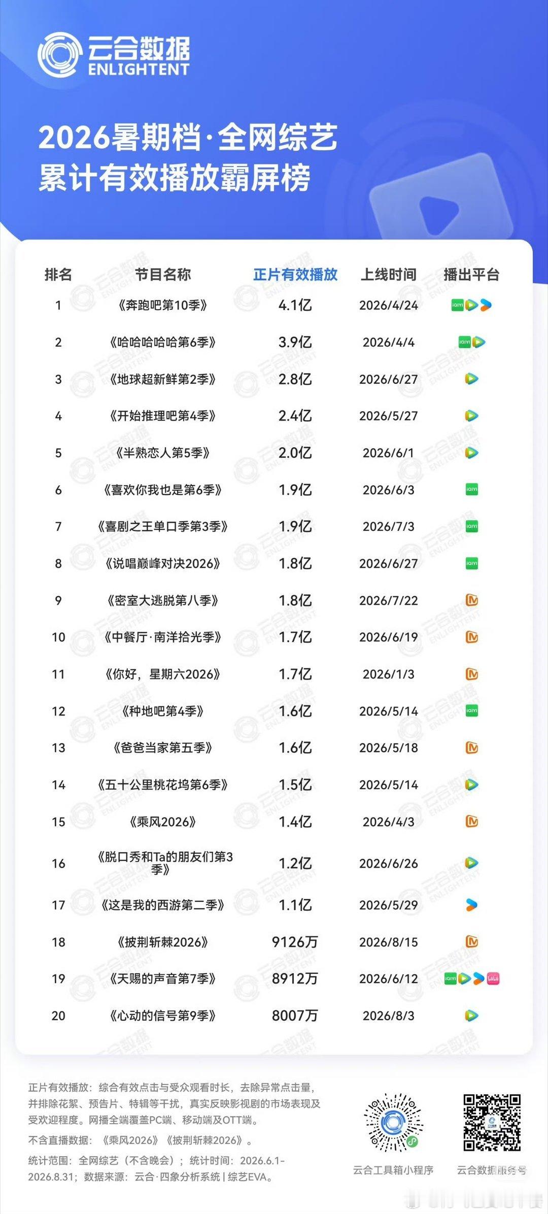 投，2026年暑期档云合数据累计有效播放榜单（全网累计有效播放＝各个播出平台有效